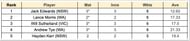 Marsh Cup 2023 Most Wickets List